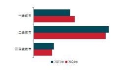 百强房企聚焦重点核心城市 加大对“好房子”建