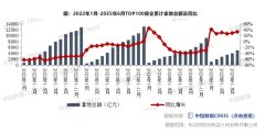 机构：上半年重点房企拿地总额同比增33.3%