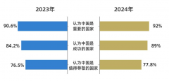 CGTN民调丨好感度持续攀升 全球受访者点赞中国式现代化万千气象